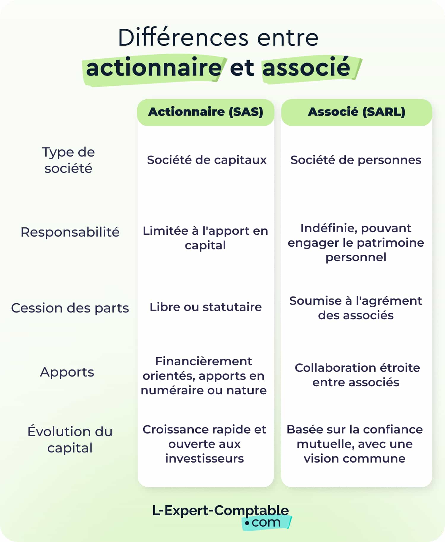 Différences actionnaire et associé